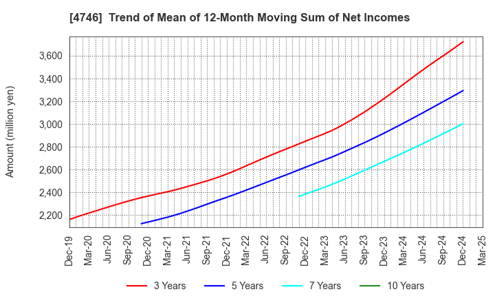 4746 Toukei Computer Co.,Ltd.: Trend of Mean of 12-Month Moving Sum of Net Incomes