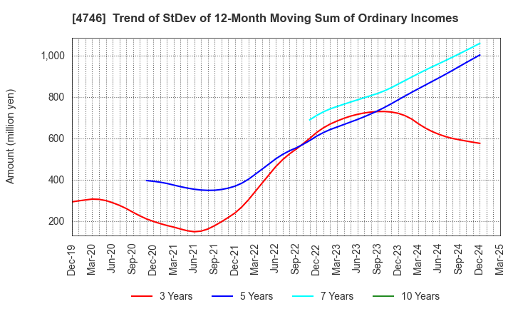 4746 Toukei Computer Co.,Ltd.: Trend of StDev of 12-Month Moving Sum of Ordinary Incomes