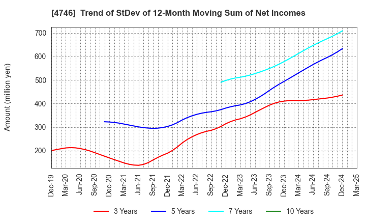 4746 Toukei Computer Co.,Ltd.: Trend of StDev of 12-Month Moving Sum of Net Incomes