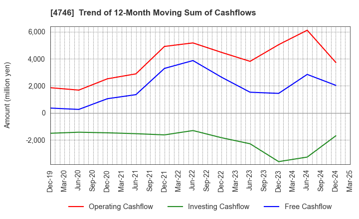 4746 Toukei Computer Co.,Ltd.: Trend of 12-Month Moving Sum of Cashflows
