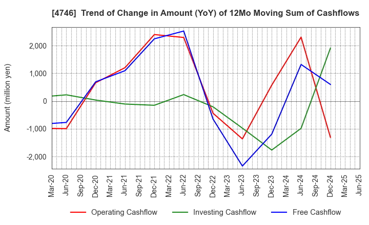 4746 Toukei Computer Co.,Ltd.: Trend of Change in Amount (YoY) of 12Mo Moving Sum of Cashflows