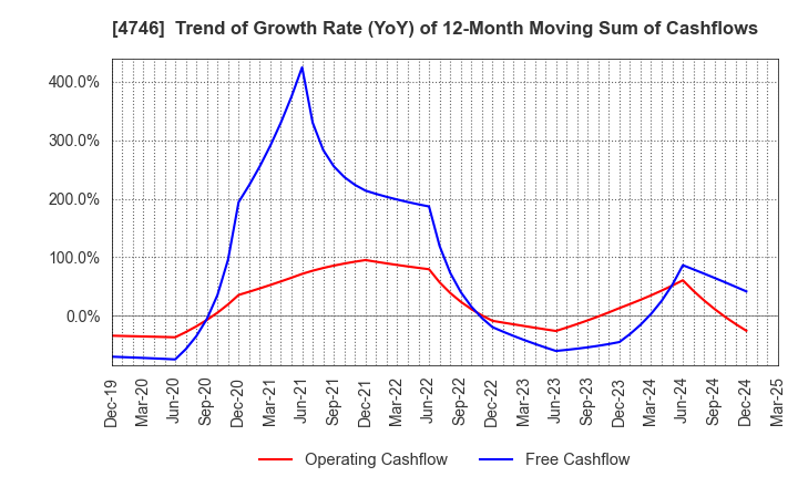 4746 Toukei Computer Co.,Ltd.: Trend of Growth Rate (YoY) of 12-Month Moving Sum of Cashflows