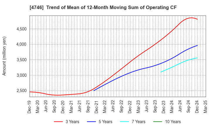4746 Toukei Computer Co.,Ltd.: Trend of Mean of 12-Month Moving Sum of Operating CF