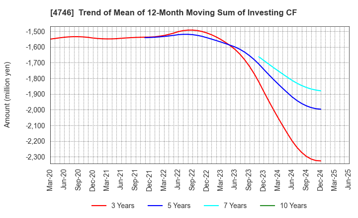 4746 Toukei Computer Co.,Ltd.: Trend of Mean of 12-Month Moving Sum of Investing CF