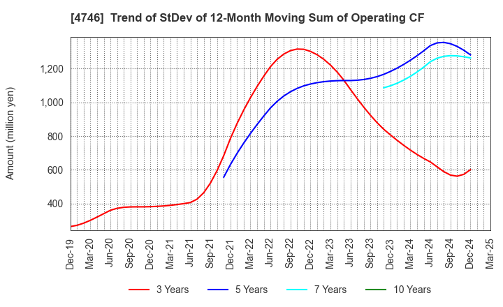 4746 Toukei Computer Co.,Ltd.: Trend of StDev of 12-Month Moving Sum of Operating CF
