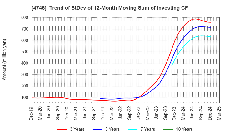 4746 Toukei Computer Co.,Ltd.: Trend of StDev of 12-Month Moving Sum of Investing CF