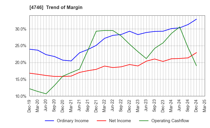 4746 Toukei Computer Co.,Ltd.: Trend of Margin