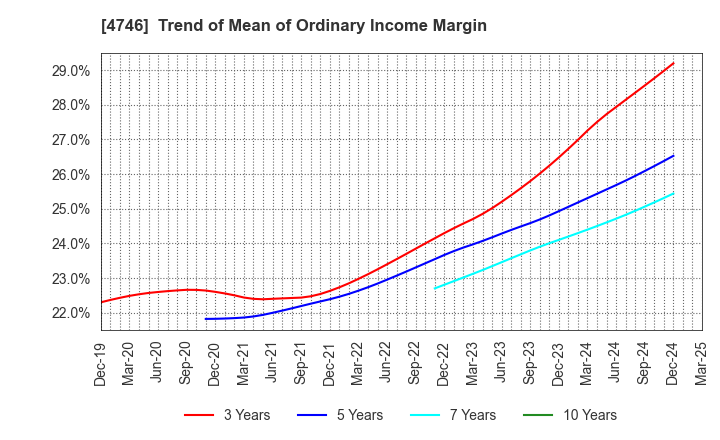 4746 Toukei Computer Co.,Ltd.: Trend of Mean of Ordinary Income Margin