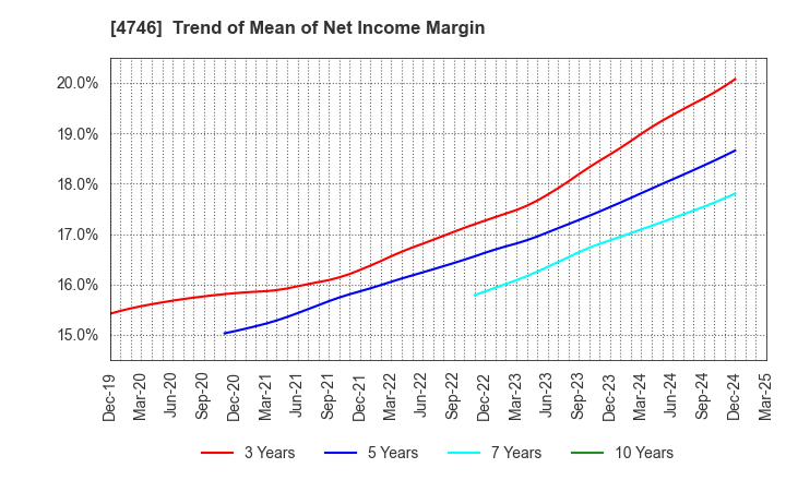 4746 Toukei Computer Co.,Ltd.: Trend of Mean of Net Income Margin