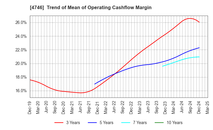 4746 Toukei Computer Co.,Ltd.: Trend of Mean of Operating Cashflow Margin