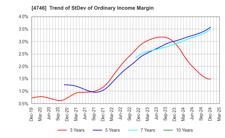 4746 Toukei Computer Co.,Ltd.: Trend of StDev of Ordinary Income Margin