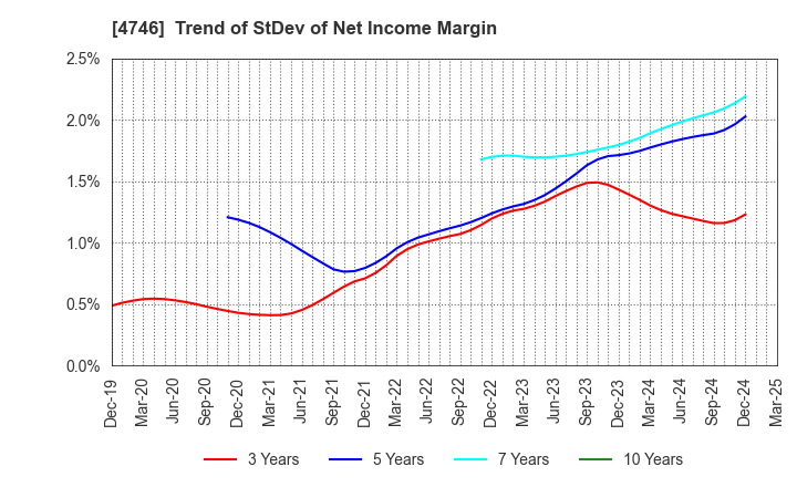 4746 Toukei Computer Co.,Ltd.: Trend of StDev of Net Income Margin