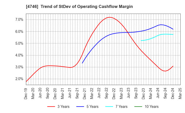 4746 Toukei Computer Co.,Ltd.: Trend of StDev of Operating Cashflow Margin