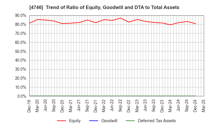 4746 Toukei Computer Co.,Ltd.: Trend of Ratio of Equity, Goodwill and DTA to Total Assets