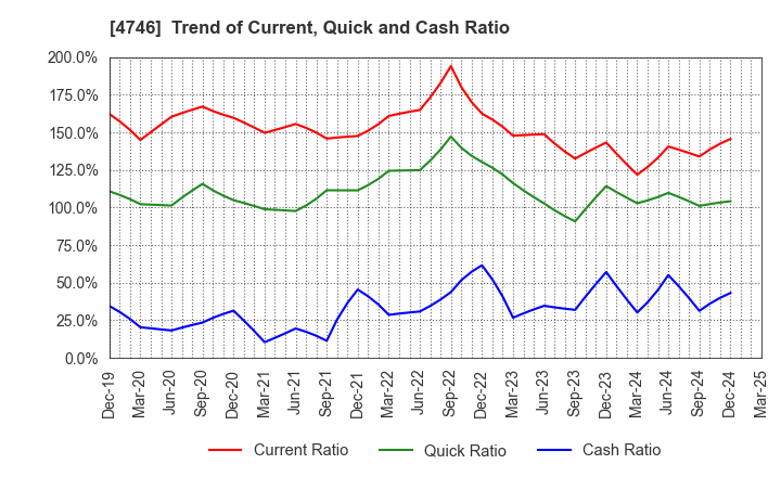 4746 Toukei Computer Co.,Ltd.: Trend of Current, Quick and Cash Ratio
