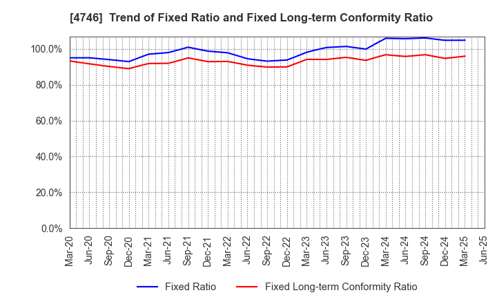 4746 Toukei Computer Co.,Ltd.: Trend of Fixed Ratio and Fixed Long-term Conformity Ratio