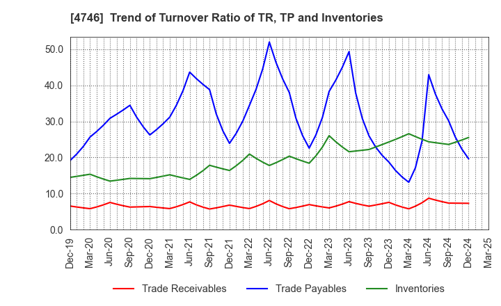 4746 Toukei Computer Co.,Ltd.: Trend of Turnover Ratio of TR, TP and Inventories