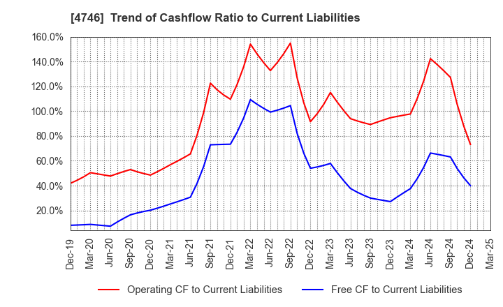 4746 Toukei Computer Co.,Ltd.: Trend of Cashflow Ratio to Current Liabilities