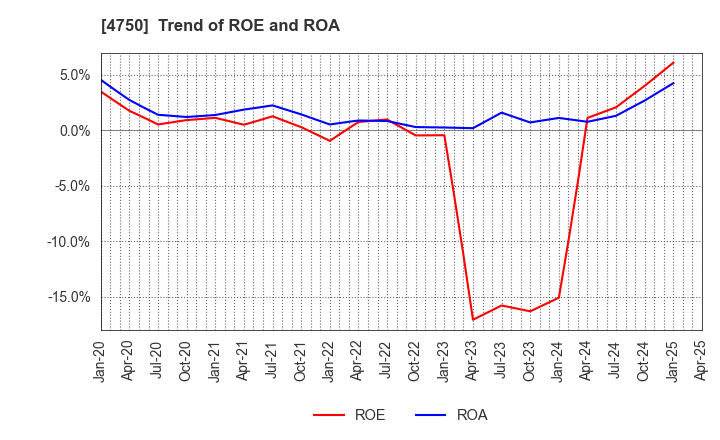 4750 DAISAN CO.,LTD.: Trend of ROE and ROA