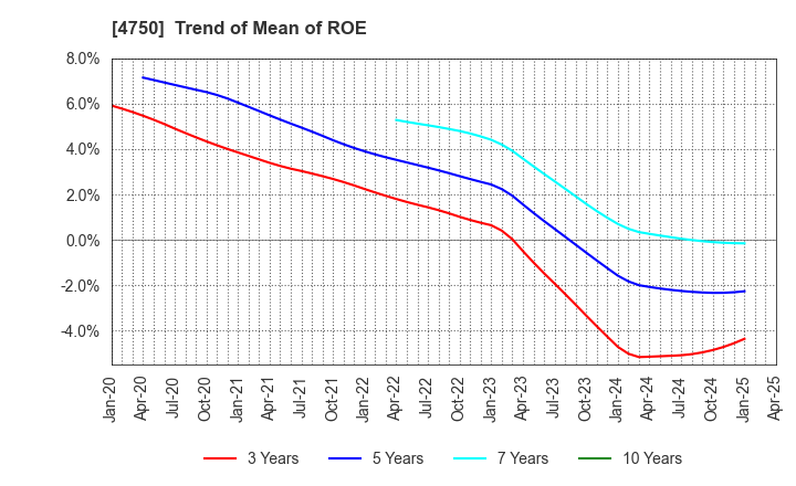 4750 DAISAN CO.,LTD.: Trend of Mean of ROE