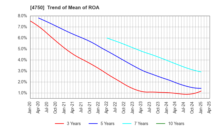 4750 DAISAN CO.,LTD.: Trend of Mean of ROA
