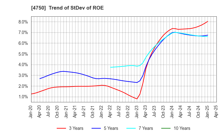 4750 DAISAN CO.,LTD.: Trend of StDev of ROE