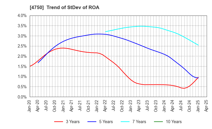 4750 DAISAN CO.,LTD.: Trend of StDev of ROA