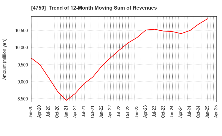 4750 DAISAN CO.,LTD.: Trend of 12-Month Moving Sum of Revenues
