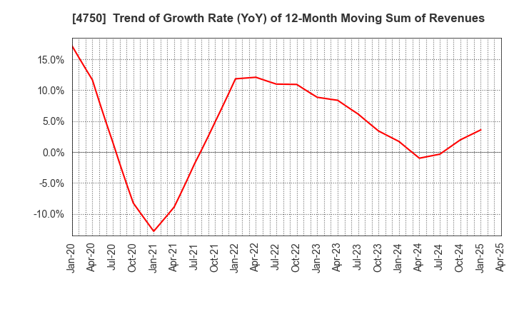 4750 DAISAN CO.,LTD.: Trend of Growth Rate (YoY) of 12-Month Moving Sum of Revenues