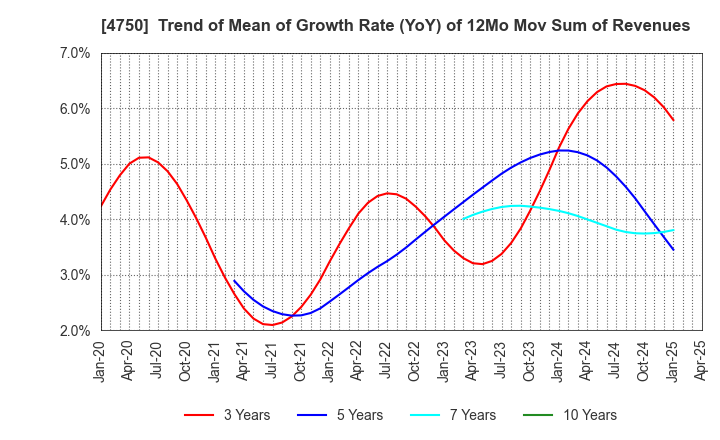 4750 DAISAN CO.,LTD.: Trend of Mean of Growth Rate (YoY) of 12Mo Mov Sum of Revenues