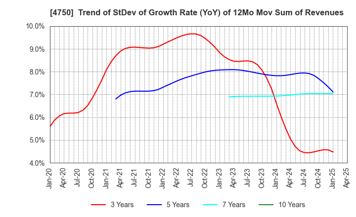4750 DAISAN CO.,LTD.: Trend of StDev of Growth Rate (YoY) of 12Mo Mov Sum of Revenues