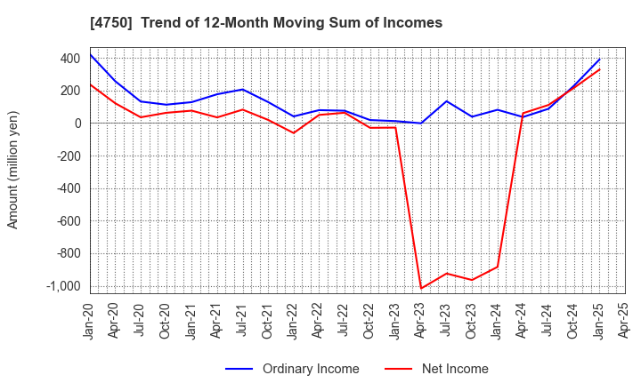 4750 DAISAN CO.,LTD.: Trend of 12-Month Moving Sum of Incomes