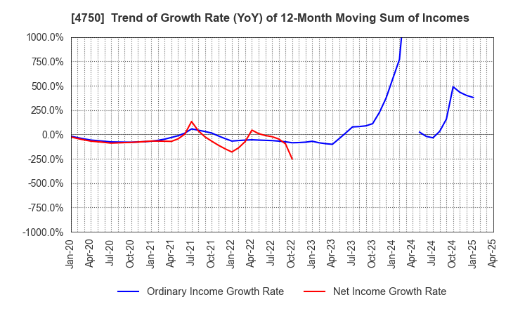 4750 DAISAN CO.,LTD.: Trend of Growth Rate (YoY) of 12-Month Moving Sum of Incomes