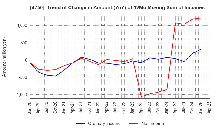 4750 DAISAN CO.,LTD.: Trend of Change in Amount (YoY) of 12Mo Moving Sum of Incomes