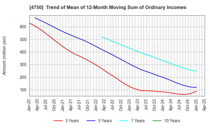 4750 DAISAN CO.,LTD.: Trend of Mean of 12-Month Moving Sum of Ordinary Incomes