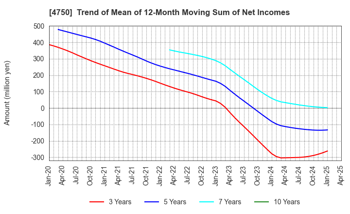 4750 DAISAN CO.,LTD.: Trend of Mean of 12-Month Moving Sum of Net Incomes
