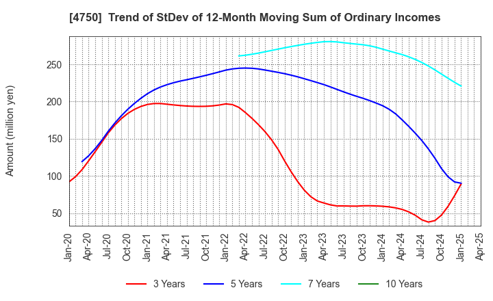 4750 DAISAN CO.,LTD.: Trend of StDev of 12-Month Moving Sum of Ordinary Incomes