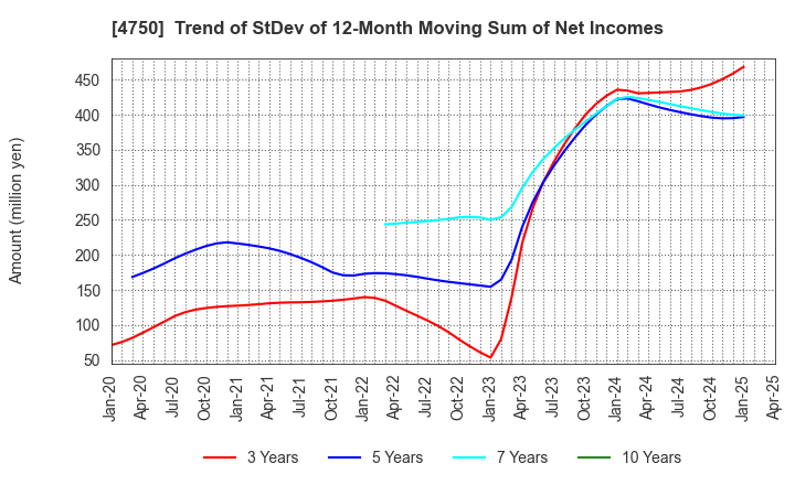 4750 DAISAN CO.,LTD.: Trend of StDev of 12-Month Moving Sum of Net Incomes