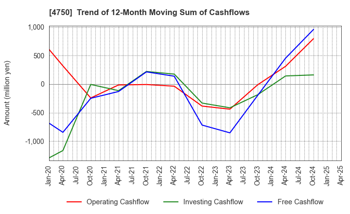 4750 DAISAN CO.,LTD.: Trend of 12-Month Moving Sum of Cashflows
