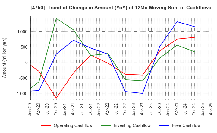 4750 DAISAN CO.,LTD.: Trend of Change in Amount (YoY) of 12Mo Moving Sum of Cashflows