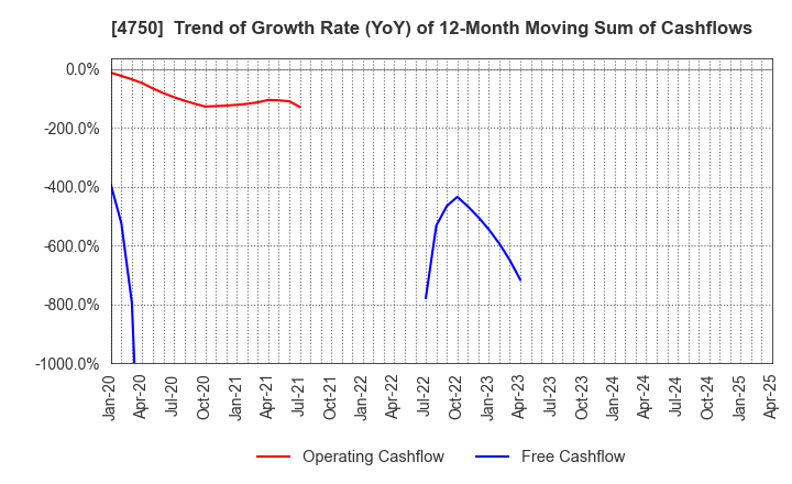 4750 DAISAN CO.,LTD.: Trend of Growth Rate (YoY) of 12-Month Moving Sum of Cashflows