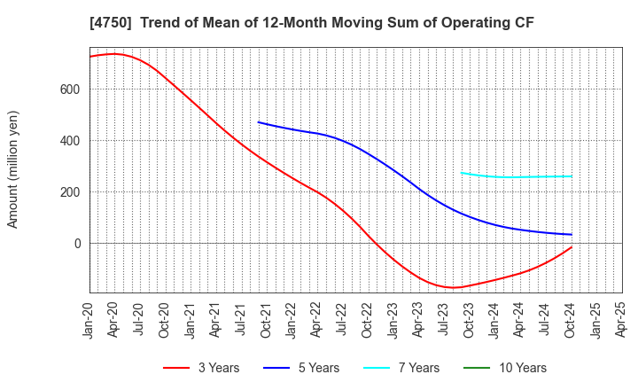 4750 DAISAN CO.,LTD.: Trend of Mean of 12-Month Moving Sum of Operating CF