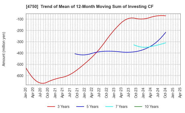 4750 DAISAN CO.,LTD.: Trend of Mean of 12-Month Moving Sum of Investing CF