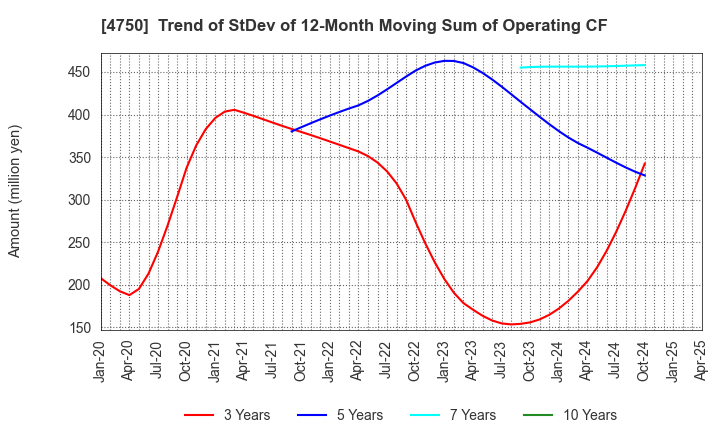 4750 DAISAN CO.,LTD.: Trend of StDev of 12-Month Moving Sum of Operating CF