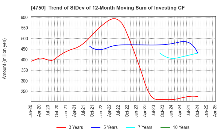 4750 DAISAN CO.,LTD.: Trend of StDev of 12-Month Moving Sum of Investing CF