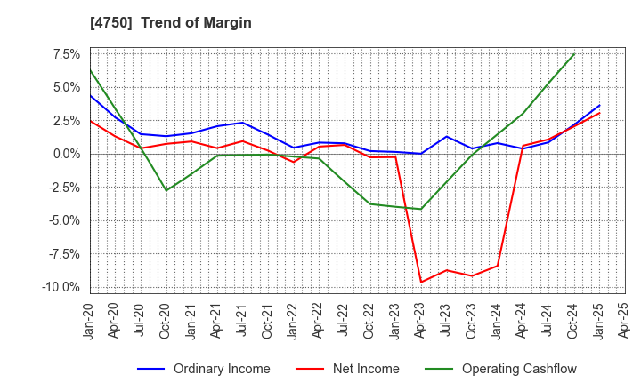 4750 DAISAN CO.,LTD.: Trend of Margin