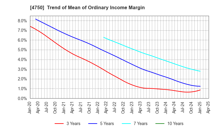 4750 DAISAN CO.,LTD.: Trend of Mean of Ordinary Income Margin