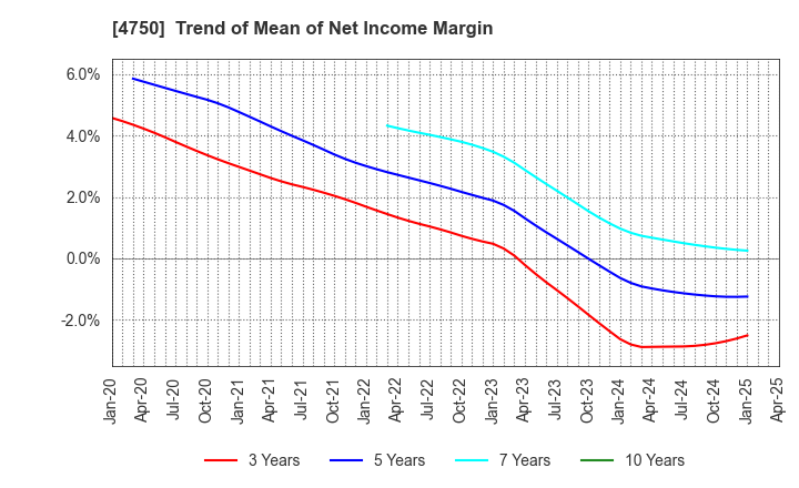 4750 DAISAN CO.,LTD.: Trend of Mean of Net Income Margin