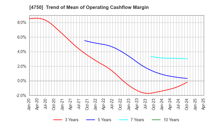 4750 DAISAN CO.,LTD.: Trend of Mean of Operating Cashflow Margin