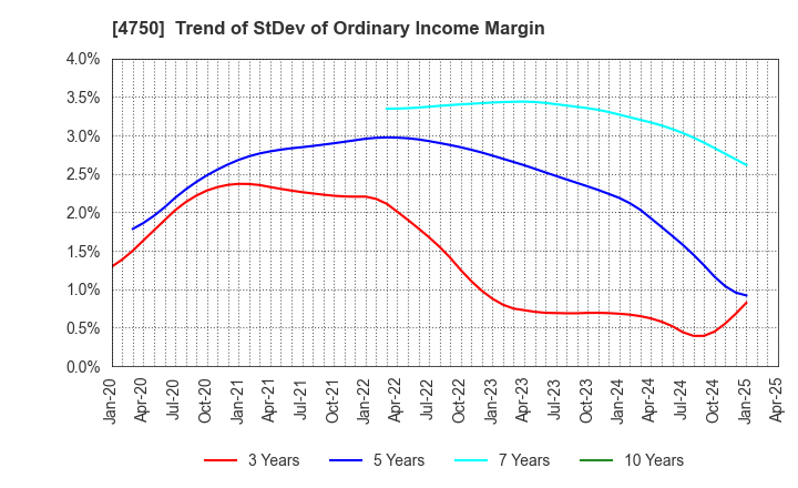4750 DAISAN CO.,LTD.: Trend of StDev of Ordinary Income Margin